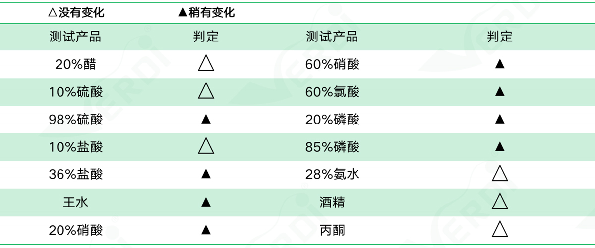 耐藥品測試